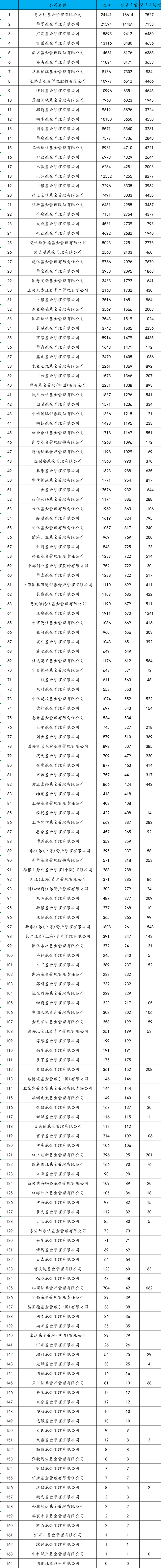 最新公募基金盈亏数据公布