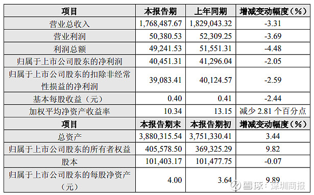 南京银行业绩快报:2025年末总资产超3万亿 营收与归母净利润双增长