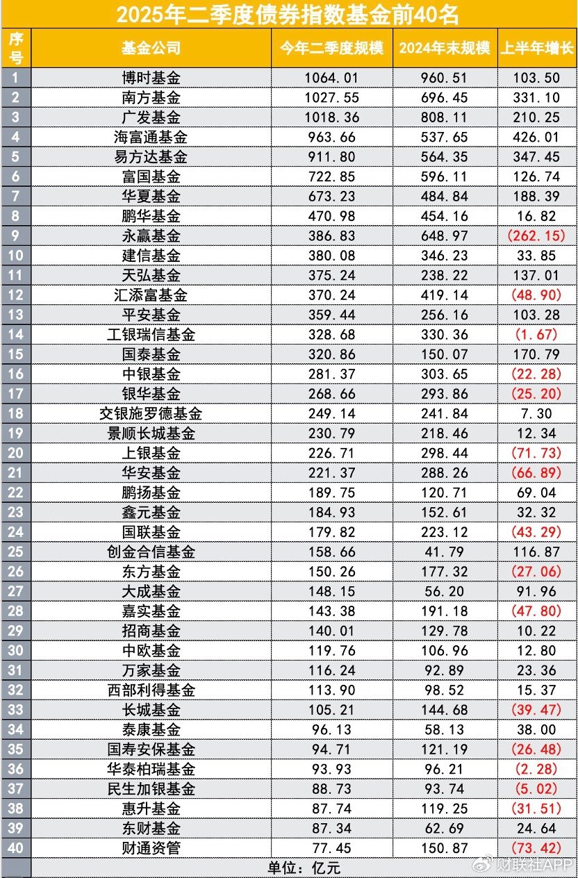 2025年第四季度公募非货规模出炉，权益类基金规模稳健增长