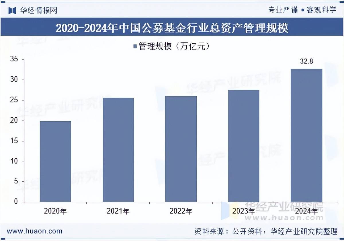 激烈！公募基金最新数据出炉！非货万亿俱乐部再添新丁，5家机构规模缩水超百亿元