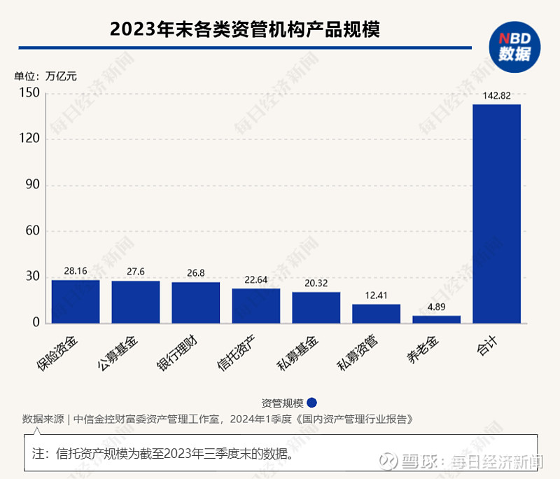 38万亿元! 公募规模持续攀升,承接居民资金任重道远