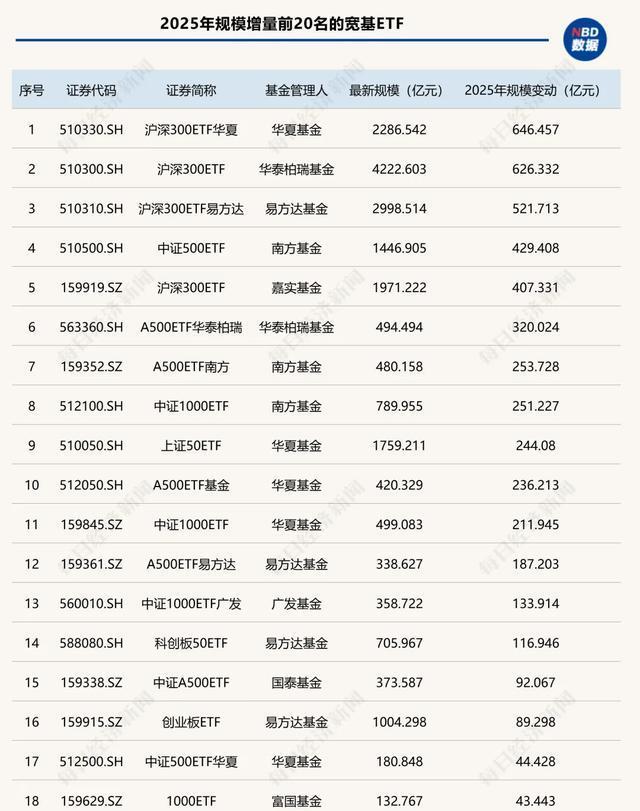 八只宽基成交超百亿 沪深300ETF易方达创上市来成交额新高