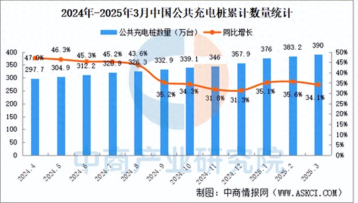 国家能源局发布2025年12月全国电动汽车充电设施数据