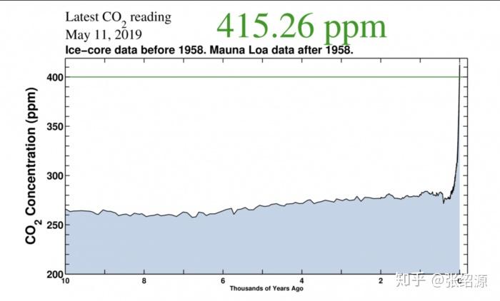 我国旅客列车室内二氧化碳浓度标准限值为2500ppm 限值内浓度对旅客健康无影响