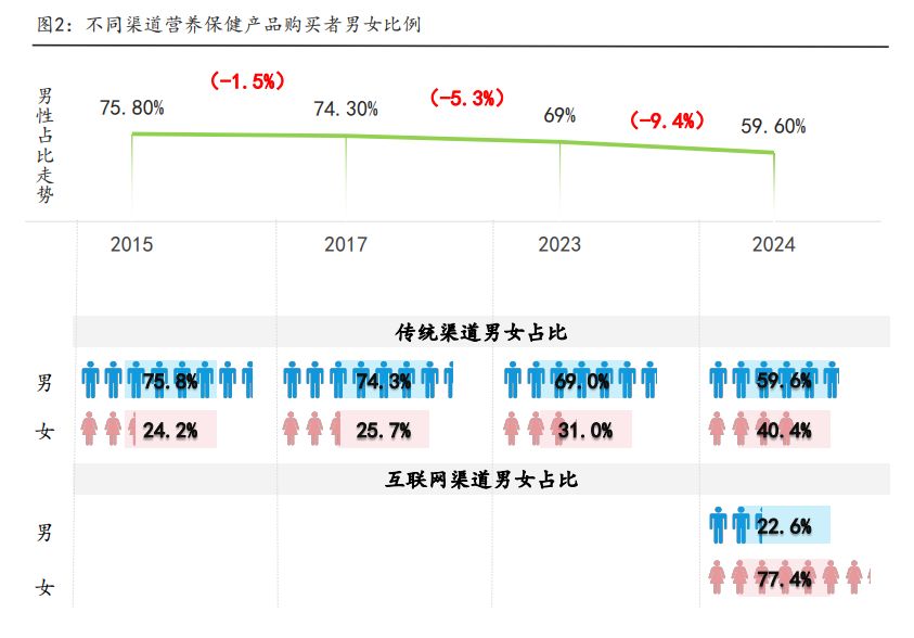 2026-2030年国内保健品行业：线上渠道深度变革与DTC品牌崛起路径_人保服务 ,保险有温度
