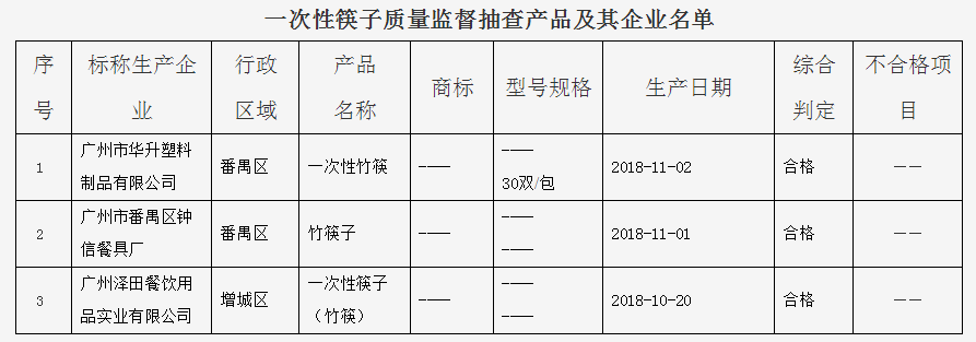 30批次产品抽查不合格，涉保鲜膜、玻璃杯等