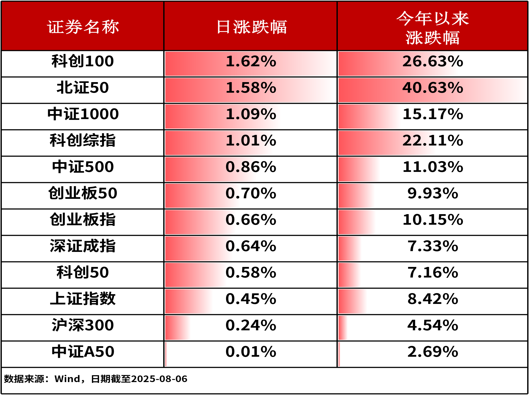 2026年以来超200只基金业绩回报超20% 新成立基金吸金逾719亿元