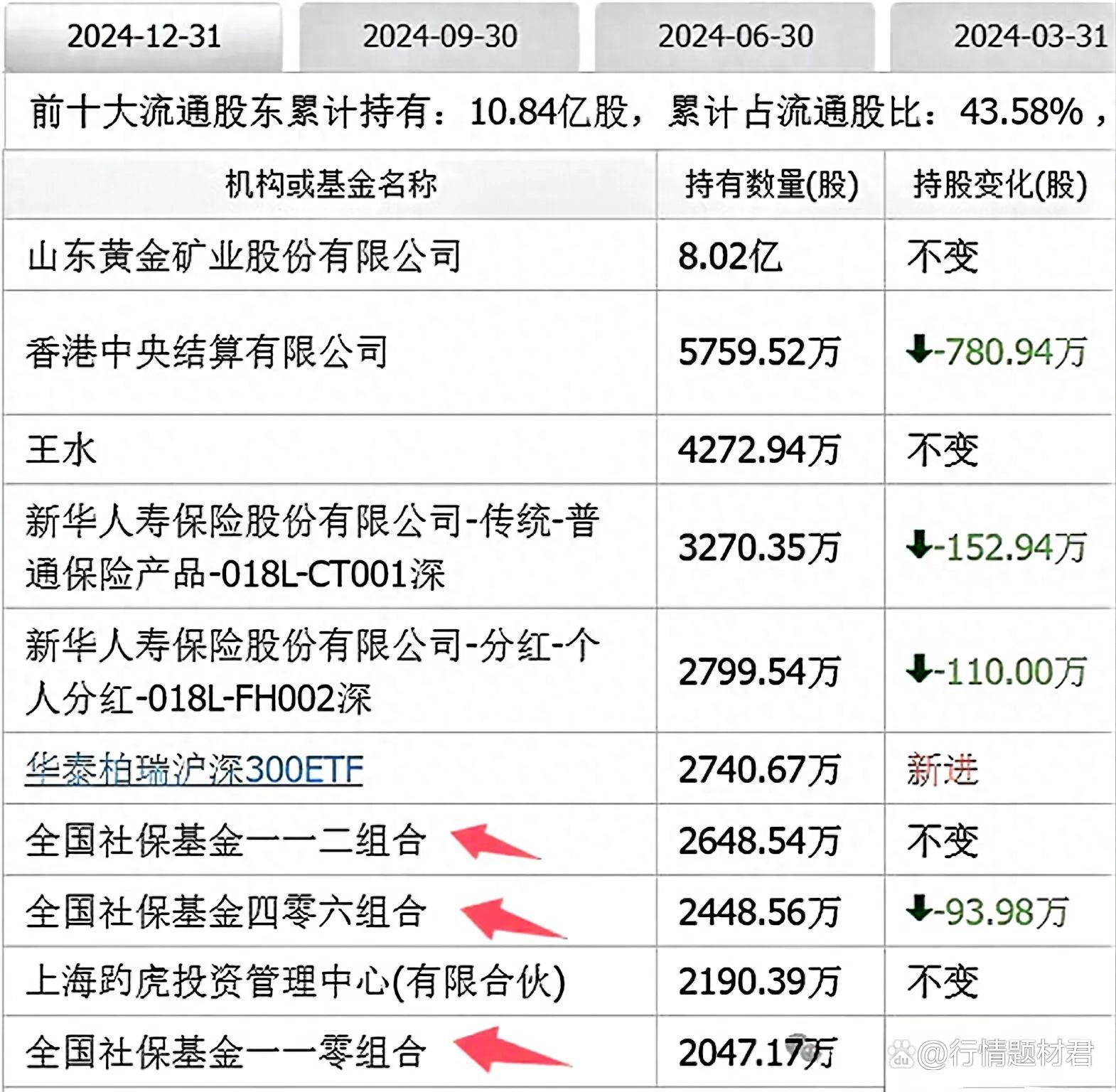 手握近2000亿元额度 险资为何对黄金“克制”入场？