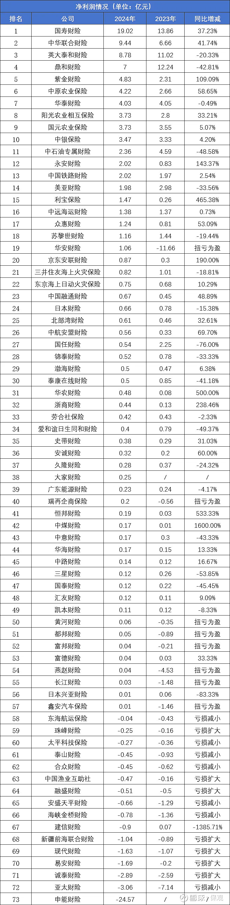 商业健康险近10年保费年均复合增长率超20%