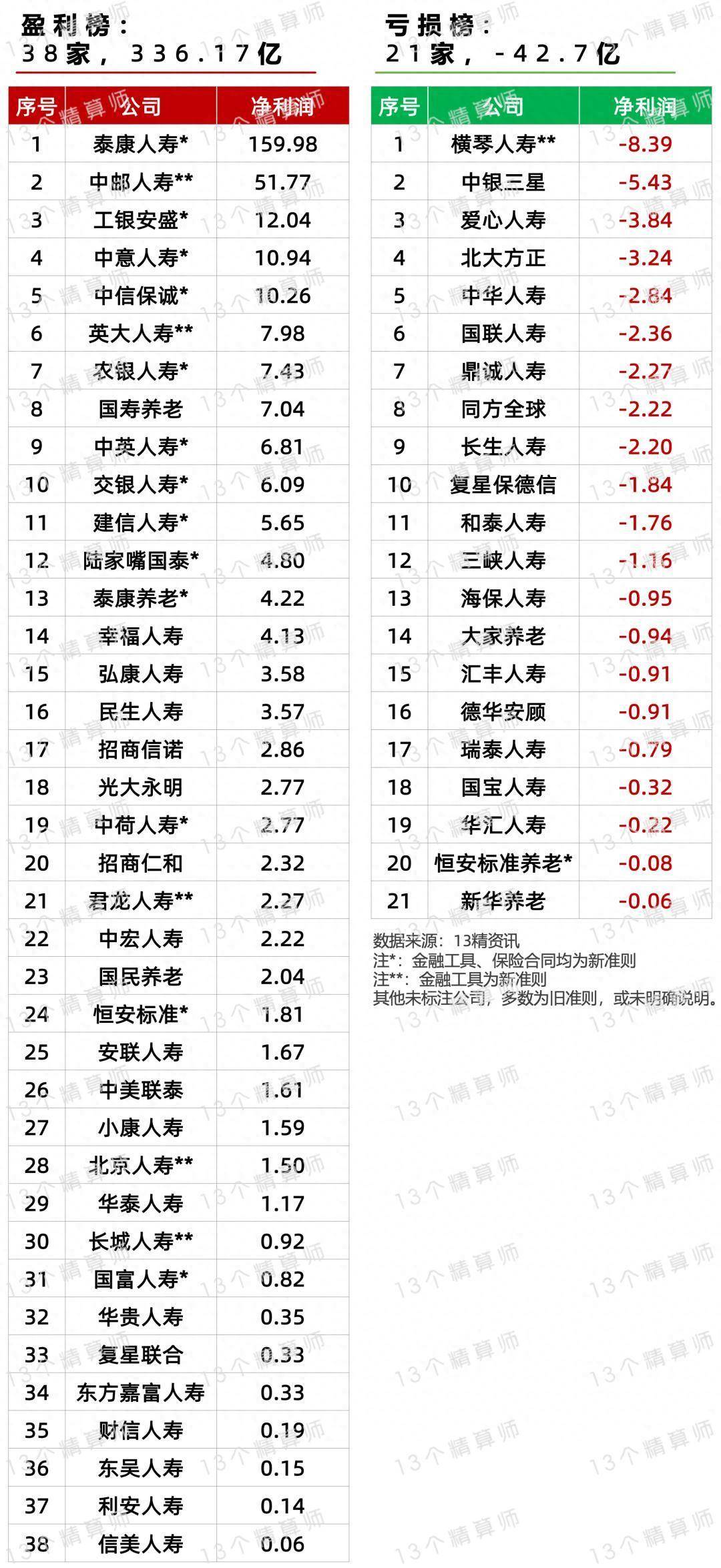 商业健康险近10年保费年均复合增长率超20%