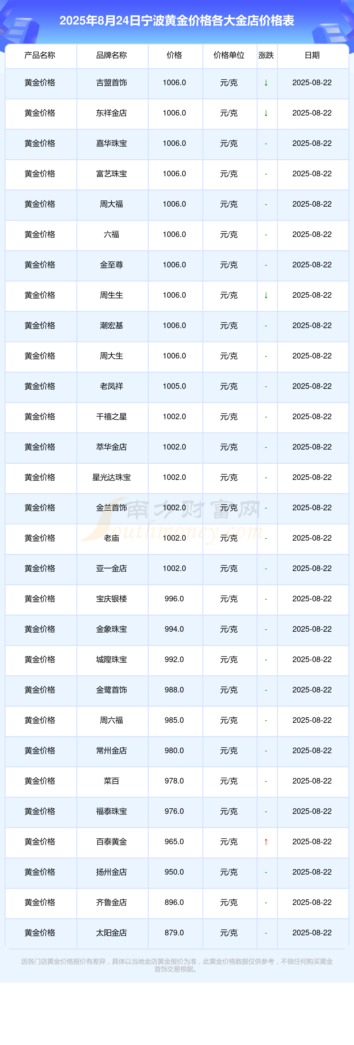 宁波银行：1月28日起调整定存金产品定存利率