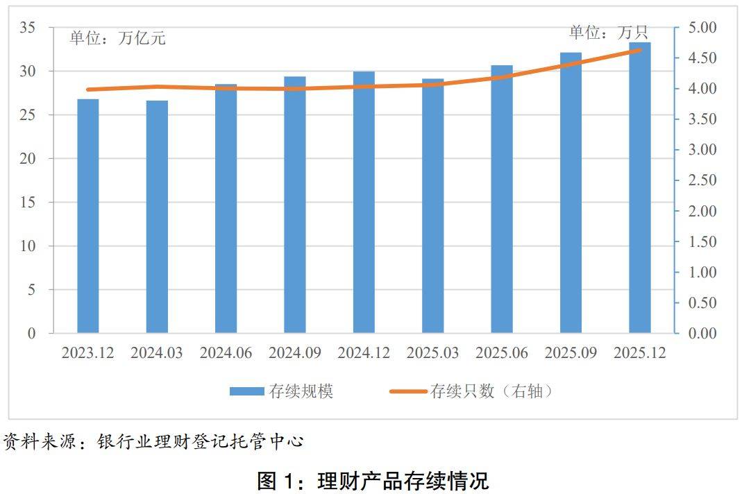银行理财市场存续规模33.29万亿元 较2025年年初增长11.15%