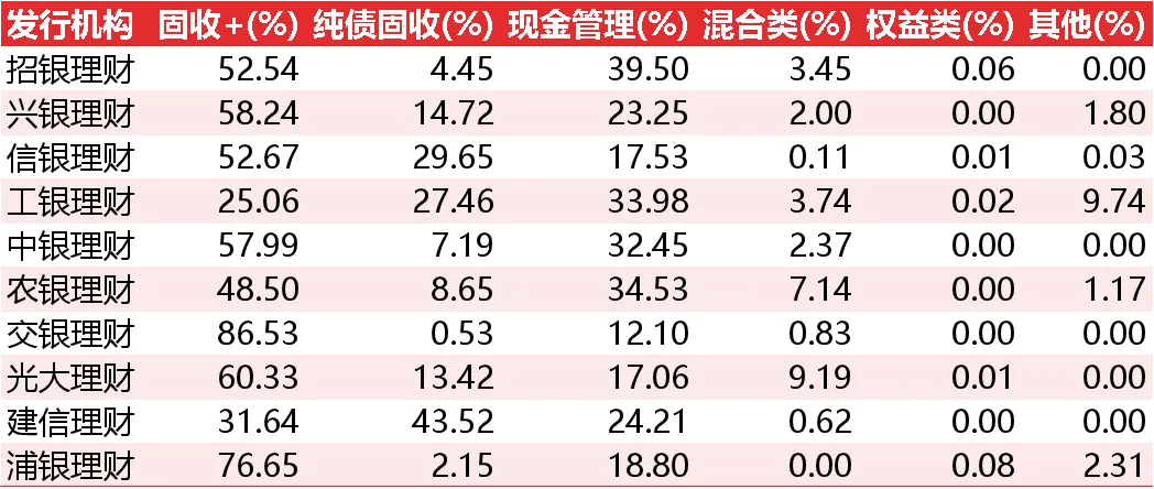 银行理财市场存续规模33.29万亿元 较2025年年初增长11.15%