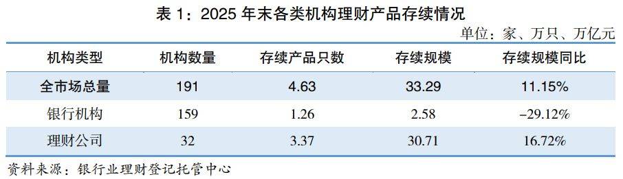银行理财市场存续规模33.29万亿元 较2025年年初增长11.15%