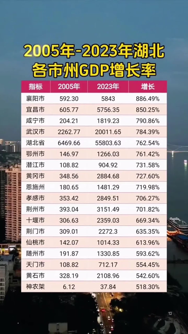 同比增长5.6% 2025年武汉GDP突破2.2万亿元