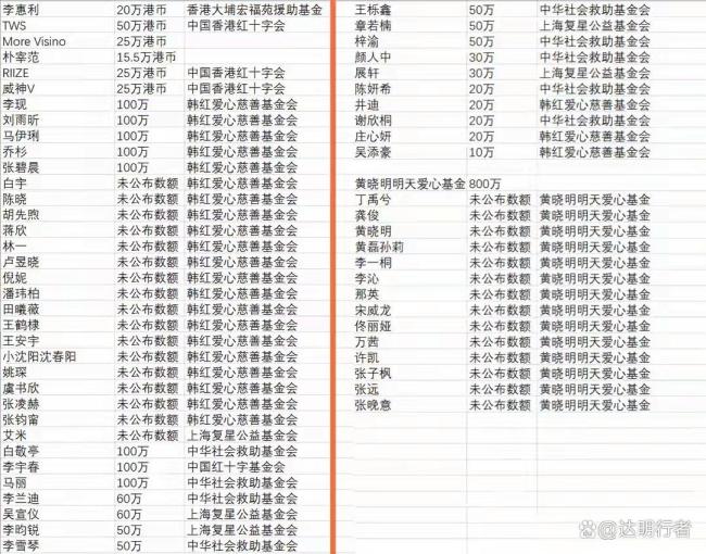 香港“大埔宏福苑援助基金”总额已达45亿港元