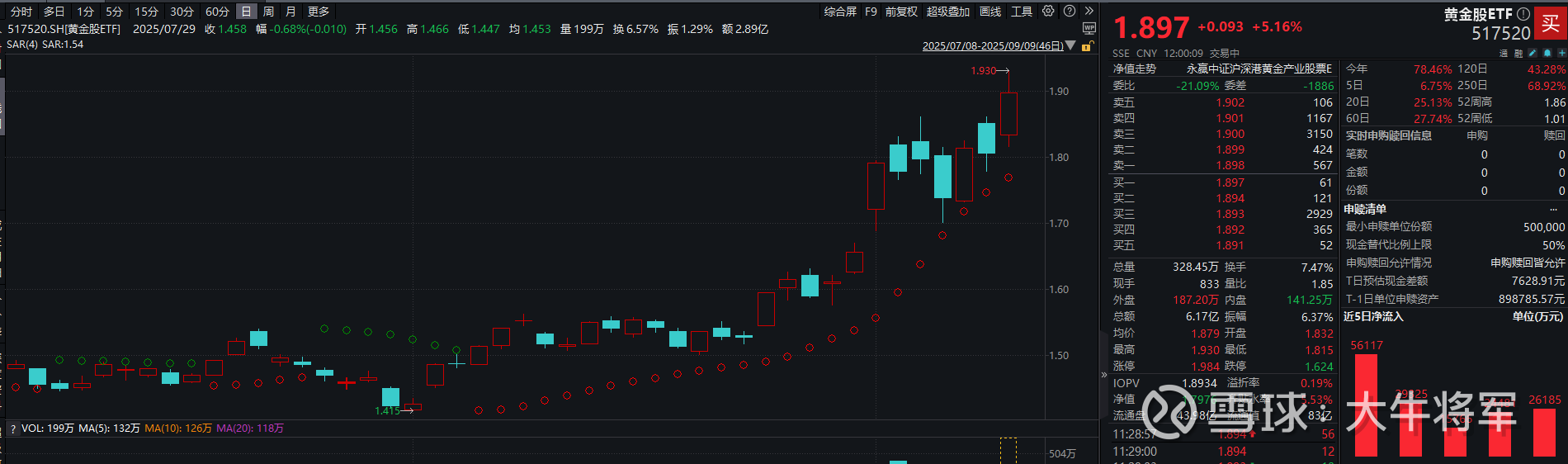 六只黄金股票ETF月内涨近四成
