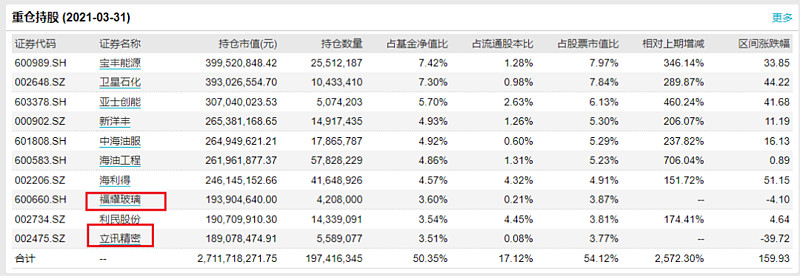 基金经理瞄准顺周期方向