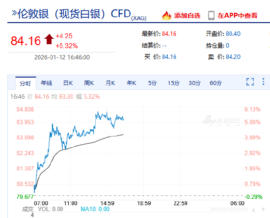 溢价率再次逼近50% 国投白银LOF:将于1月29日开市起至当日10:30停牌