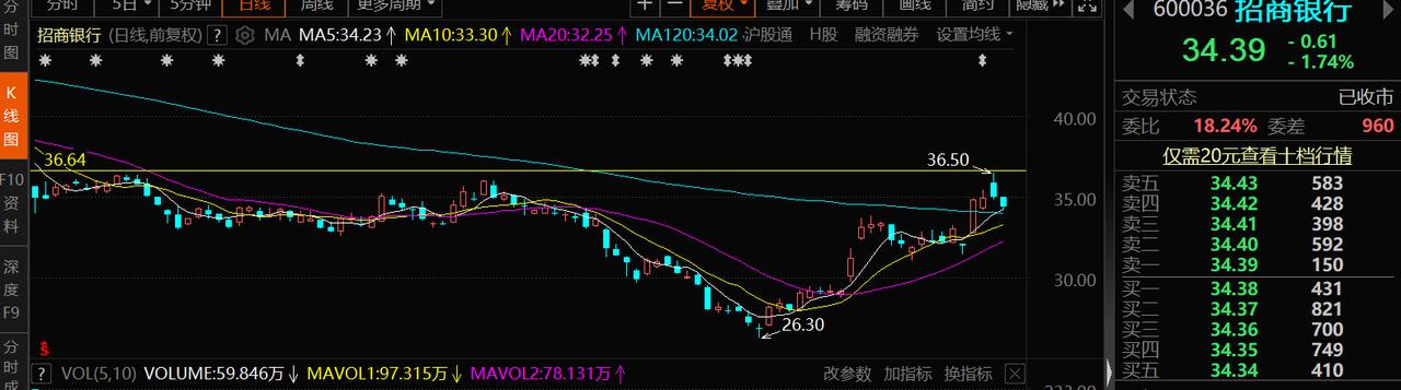 招商银行：2月2日起，黄金账户认购起点金额调整为1200元