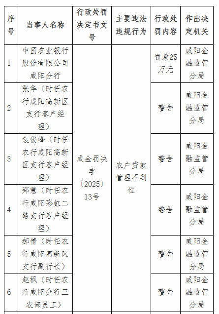 涉向关系人发放信用贷款等违规，交通银行上海市分行被罚没近612万元