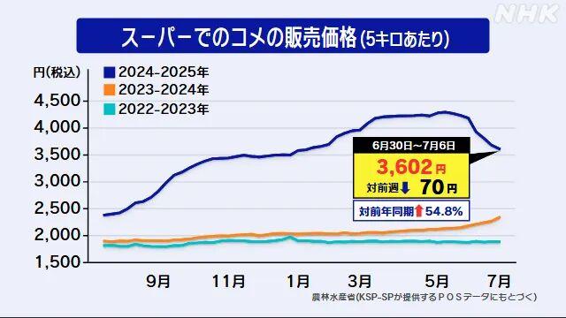 外媒：2025年日本民间大米进口量增至上年96倍