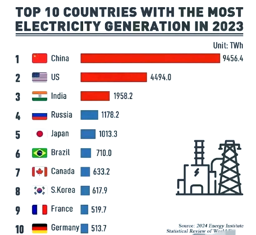 2025年中国可再生能源发电量超欧盟27国用电量之和