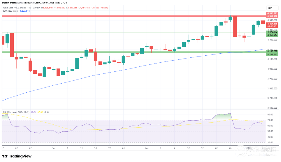 获利了结压顶贵金属剧烈震荡：白银一度跌超8% 黄金最大回撤500美元