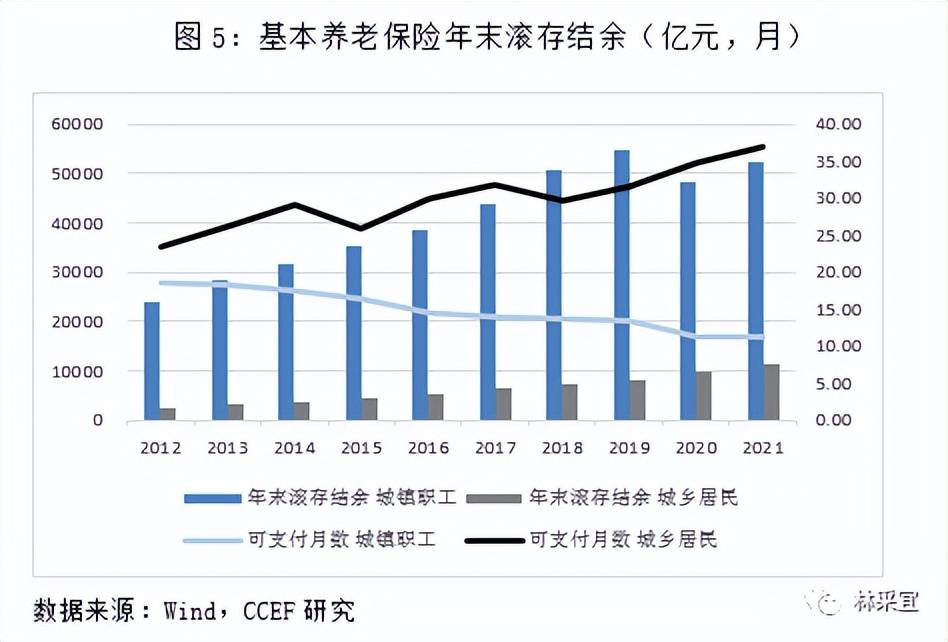 基本养老保险基金长周期考核机制渐近