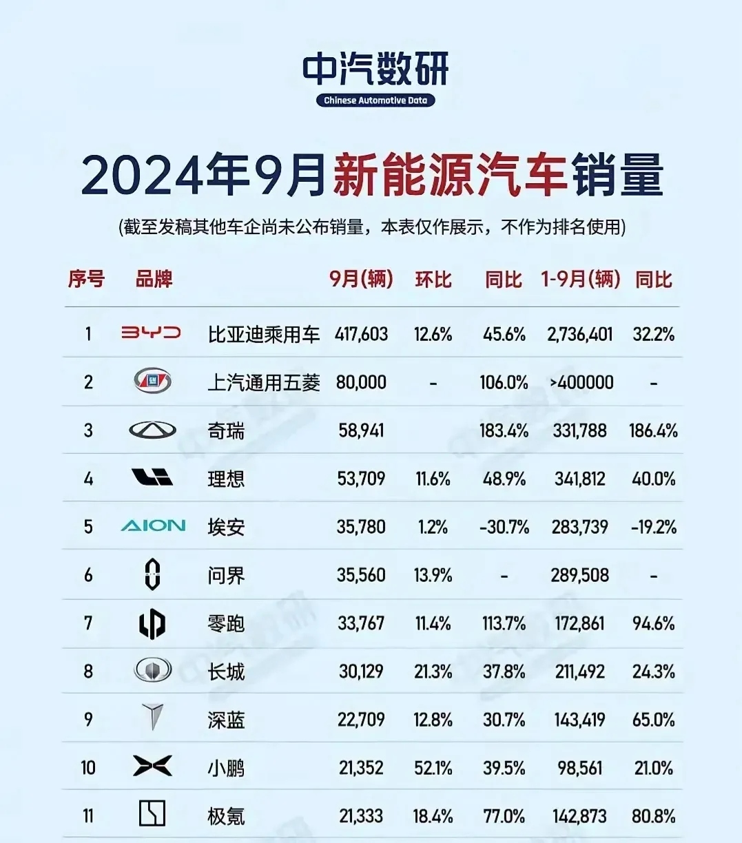 新势力车企1月交付量公布：极氪、蔚来同比增超95%