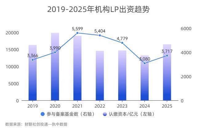 2025年私募股权市场LP出资1.82万亿元 同比增长43%