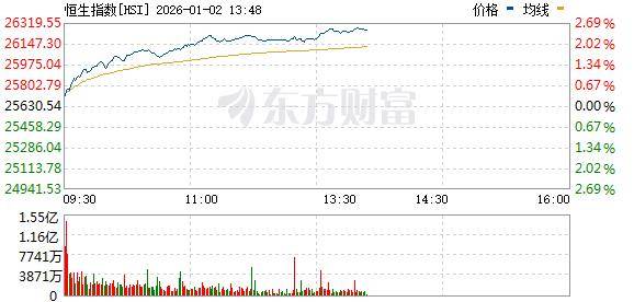 恒生指数突破高点 港股主题基金密集申报