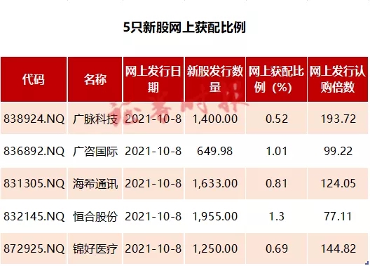 1月份私募机构网下“打新”获配总额超3亿元