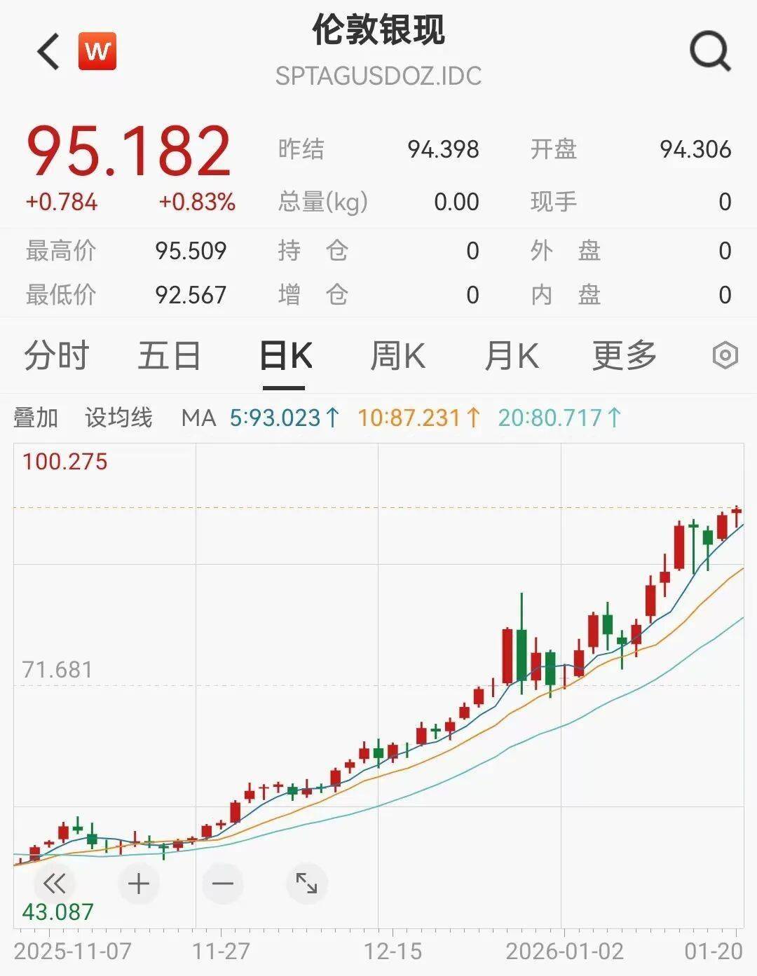 白银基金复牌后跌停 现货白银抹去年内全部涨幅