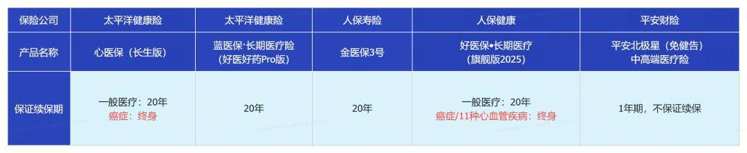 预定利率“2时代”现高收益健康险！险企竞逐消费医疗金赛道，哪款产品适合你？