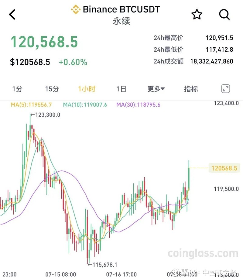 加密货币下挫超14万人爆仓