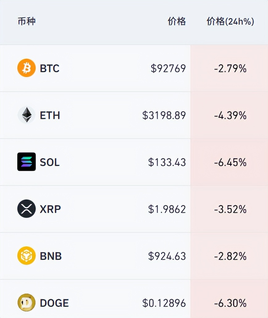 加密货币下挫超14万人爆仓