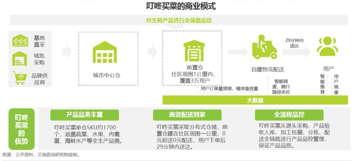 买入叮咚买菜 美团不只盯上即时零售