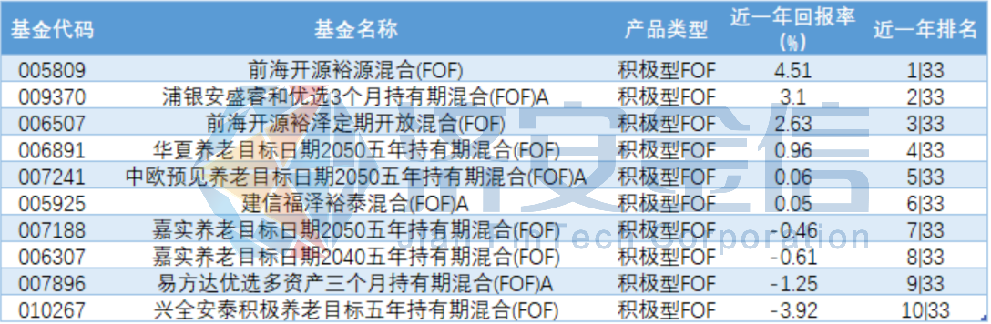 华商基金孙志远管理 华商安远稳进一年持有混合(FOF)C 2025年排名同类第二