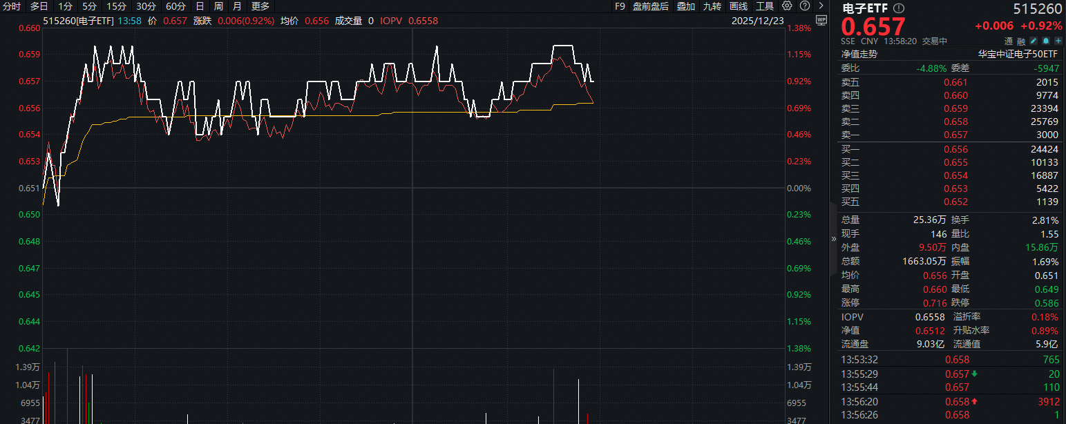 ETF开年现申赎大腾挪 逾百亿资金流入高景气主题赛道