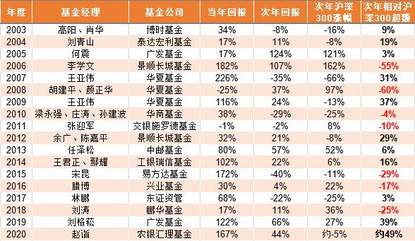 如何看待公募基金第一大重仓股“魔咒”