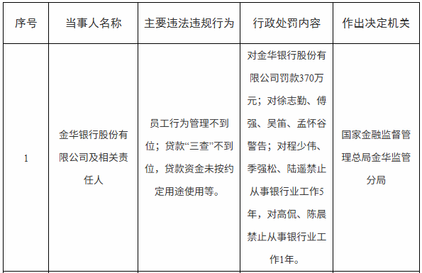 涉员工行为管理不到位等违法违规行为，金华银行被罚款370万元