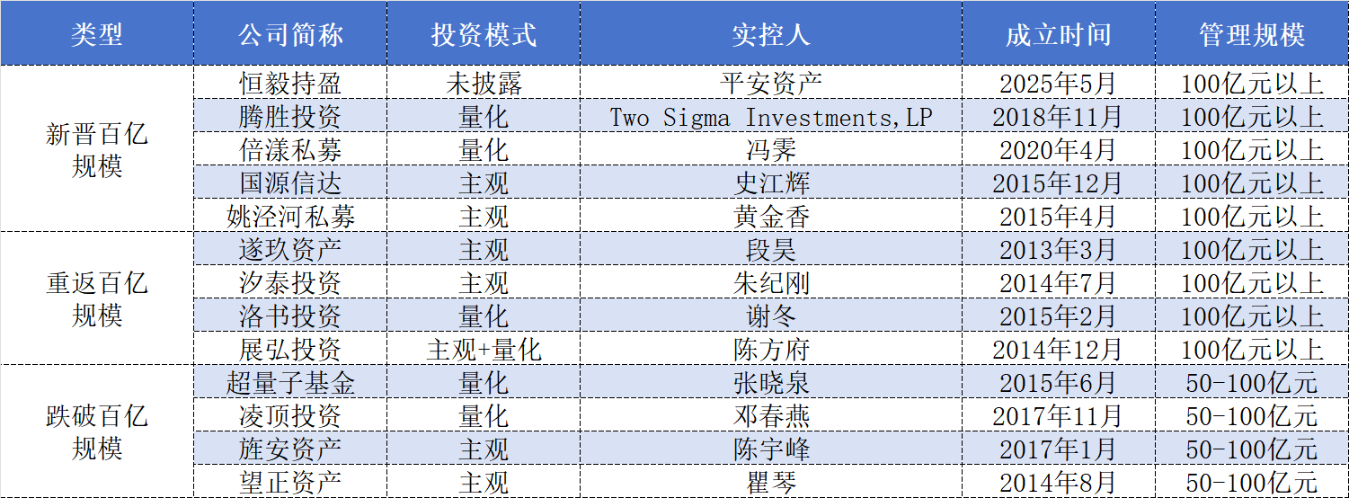 百亿私募达122家创历史新高 开年首月业绩飘红