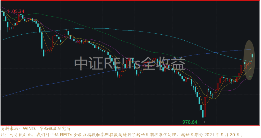 REITs打通商业不动产价值发现新路径