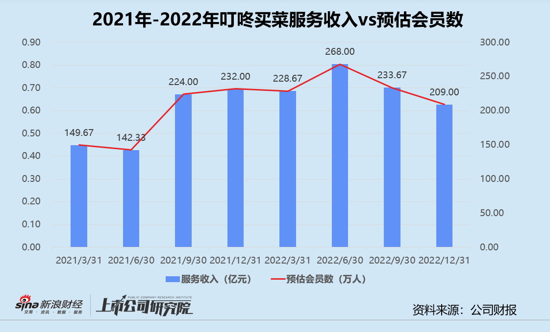叮咚买菜已盈利，为何仍选择卖掉？