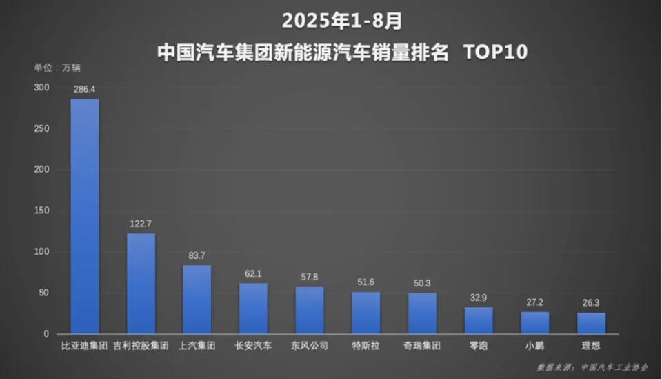 福特汽车去年净亏损82亿美元，全球销量首次被比亚迪超越