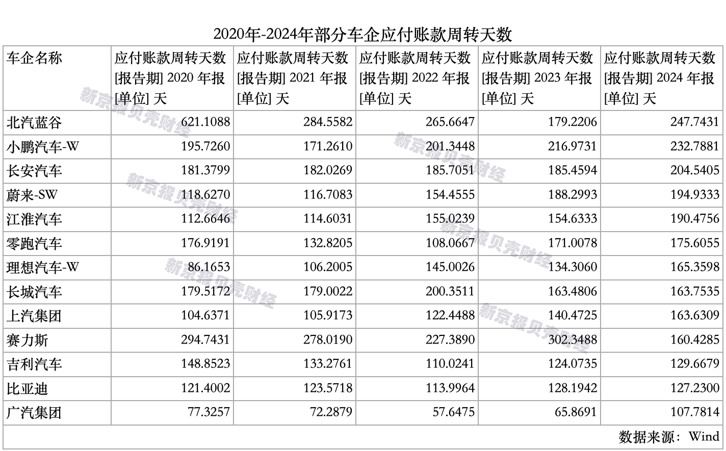 调研显示中国绝大多数重点车企已把支付账期压缩至60天内