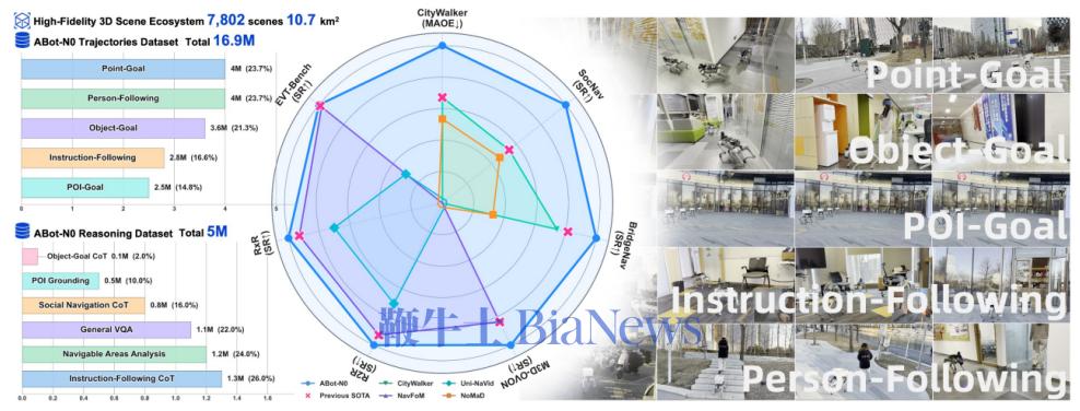 高德发布全球首个全栈具身导航基座模型ABot-N0，五大核心任务全面SOTA