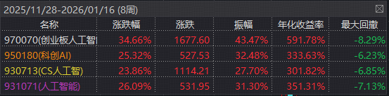 节前资金“加仓过年”，创业板、卫星产业ETF成“香饽饽”