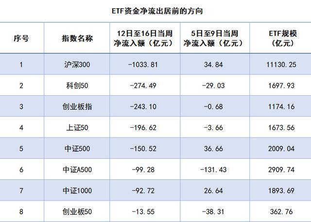 节前资金“加仓过年”，创业板、卫星产业ETF成“香饽饽”